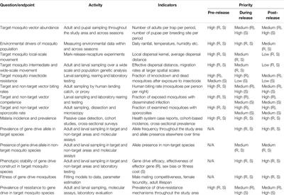 Monitoring Needs for Gene Drive Mosquito Projects: Lessons From Vector Control Field Trials and Invasive Species